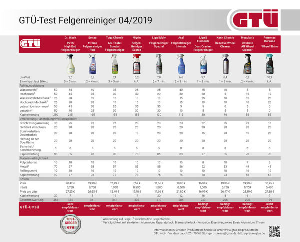 Zehn Spezialreiniger für schnellen Felgenglanz im Praxisvergleich – Nicht alle Produkte halten, was sie versprechen. Jetzt zum GTÜ Testergebnis...